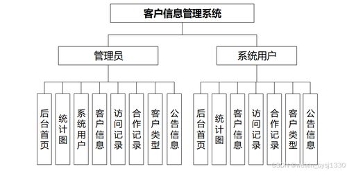 SpringBoot客戶信息管理系統設計與實現